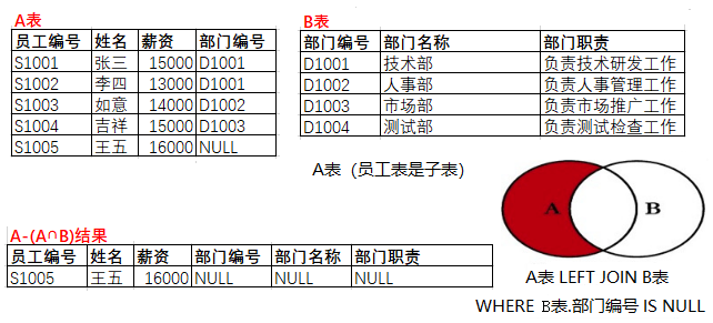 A表-（A∩B）