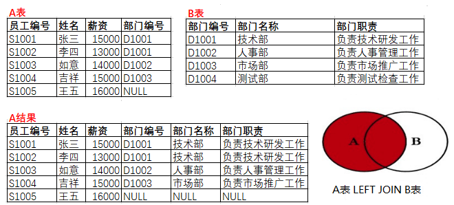 A表