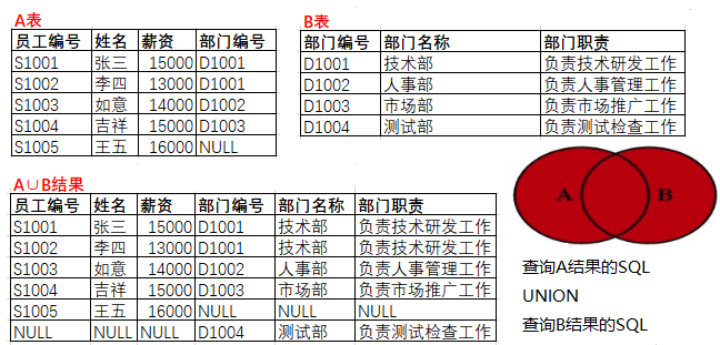 A表∪B表