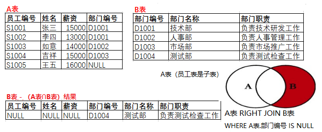 B表-（A∩B）