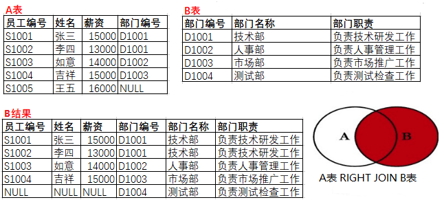B表